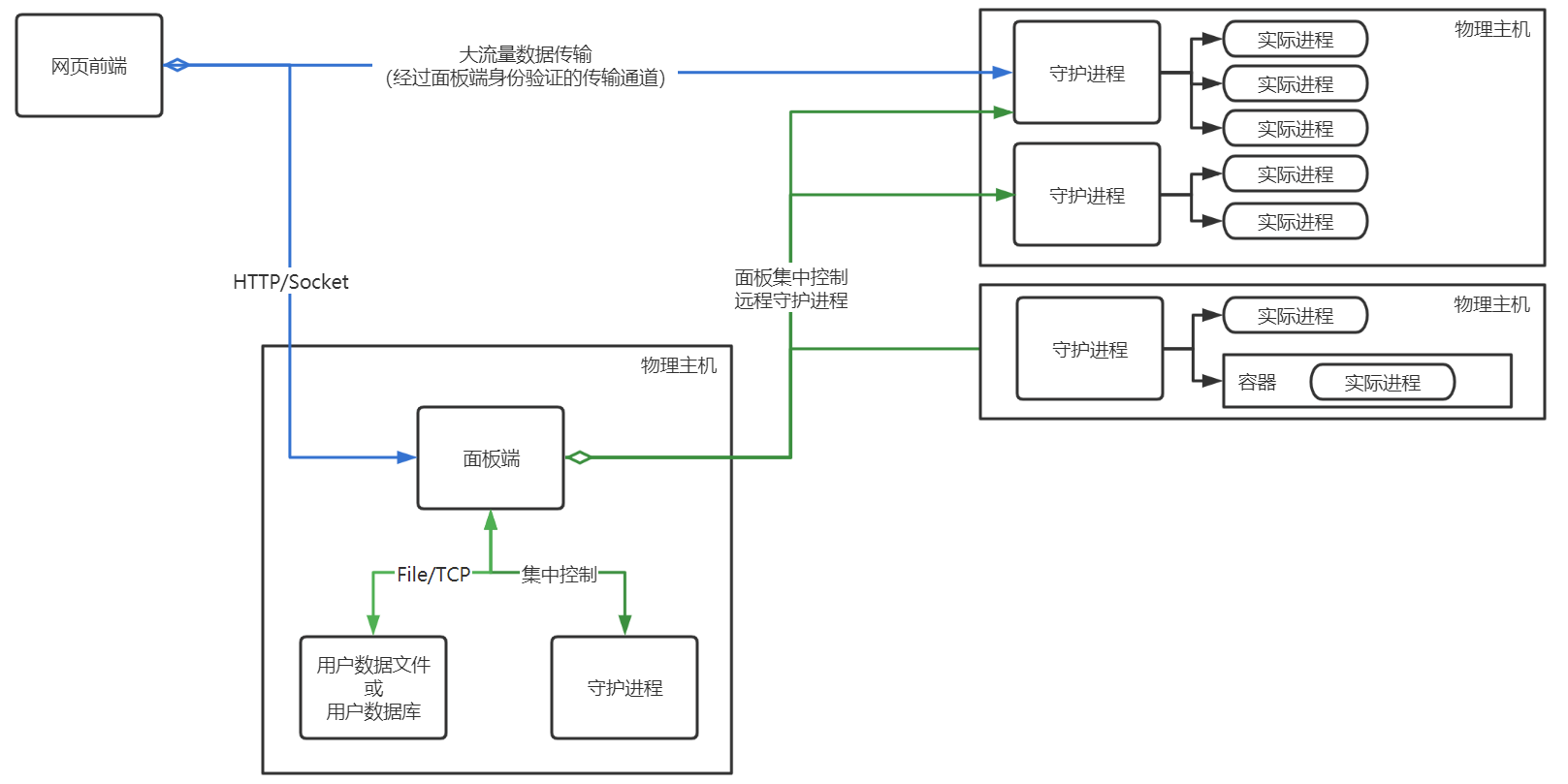 分布式原理图